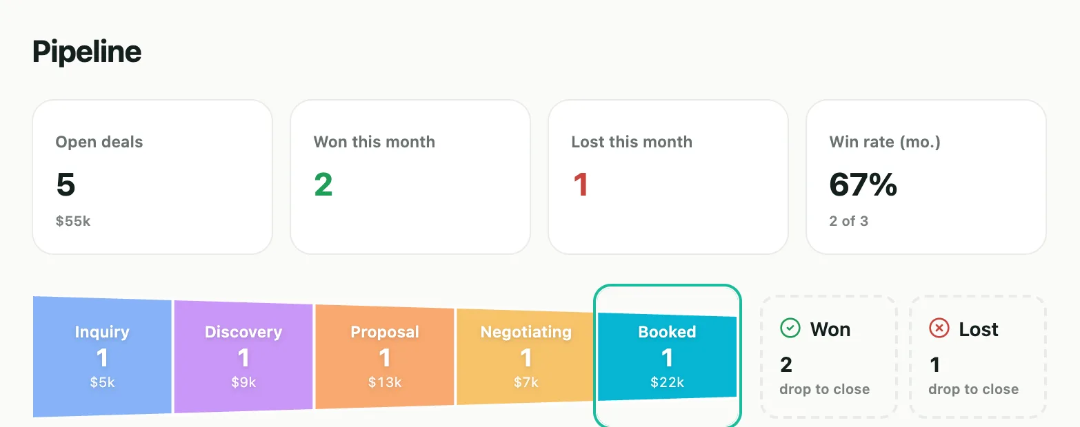 Velvet's pipeline: open deals and their value, deals won and lost this month, the win rate, and each stage from Inquiry to Booked