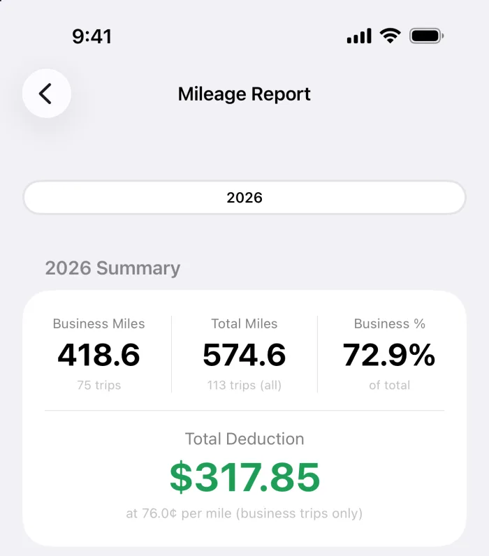 The mileage report for the year: business miles, total miles and the total amount